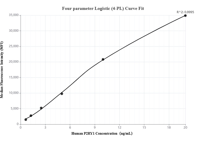 Cytometric bead array standard curve of MP00175-1